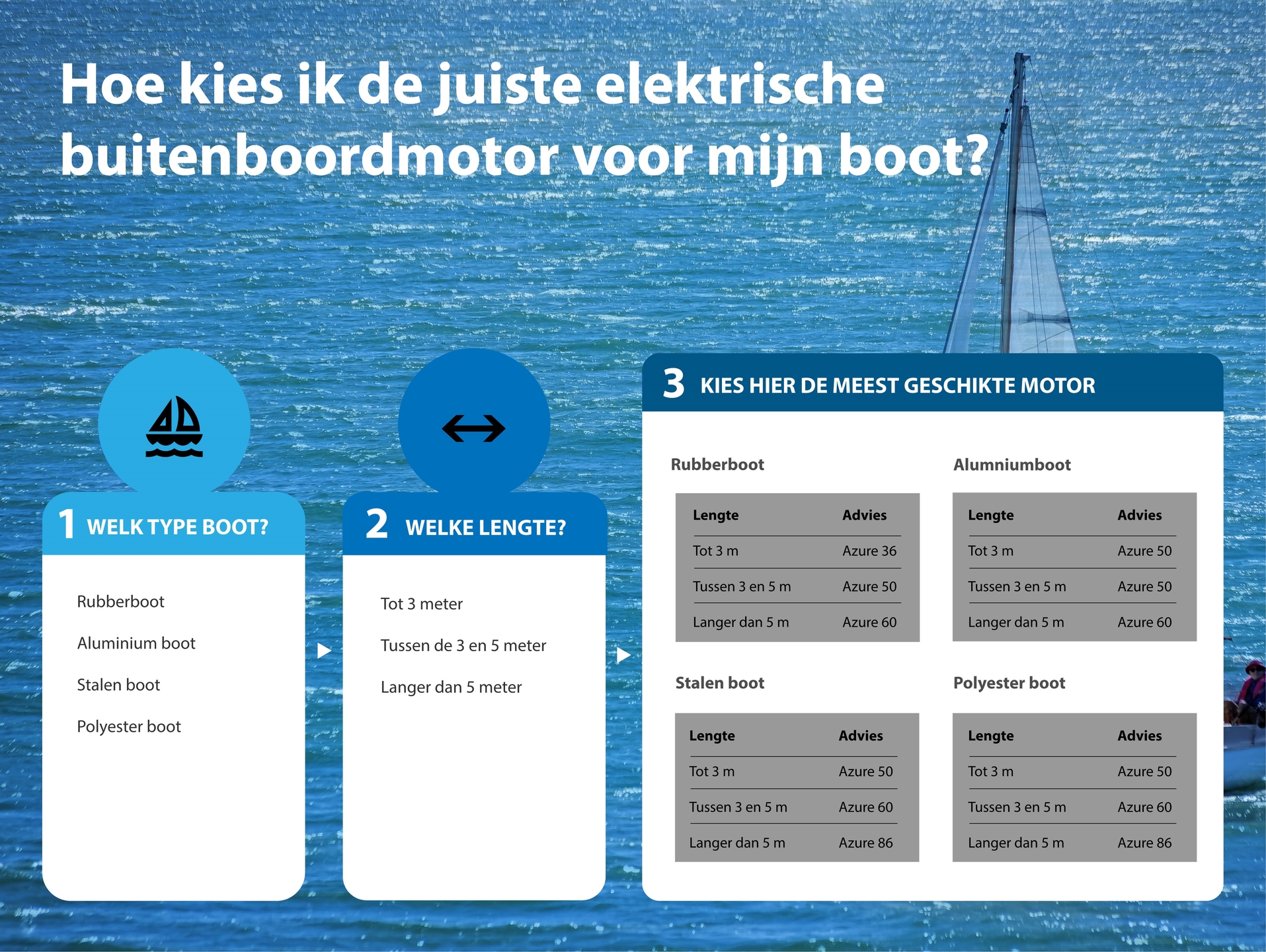 Wat is de beste elektrische buitenboordmotor voor mijn boot?