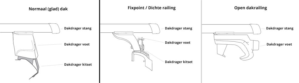 Opbouw dakdragers verschillende daktype