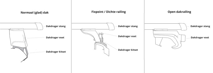 Opbouw van dakdragers